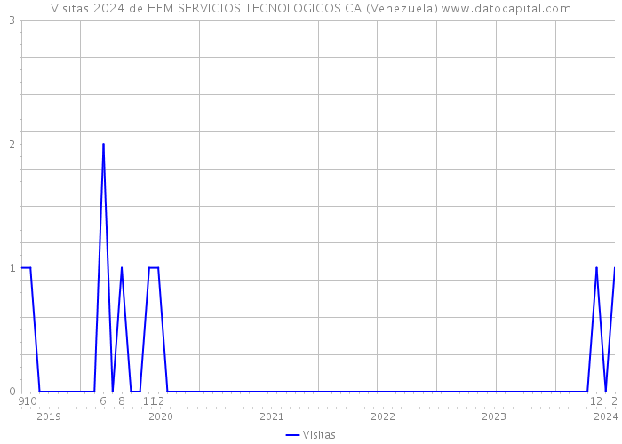 Visitas 2024 de HFM SERVICIOS TECNOLOGICOS CA (Venezuela) 