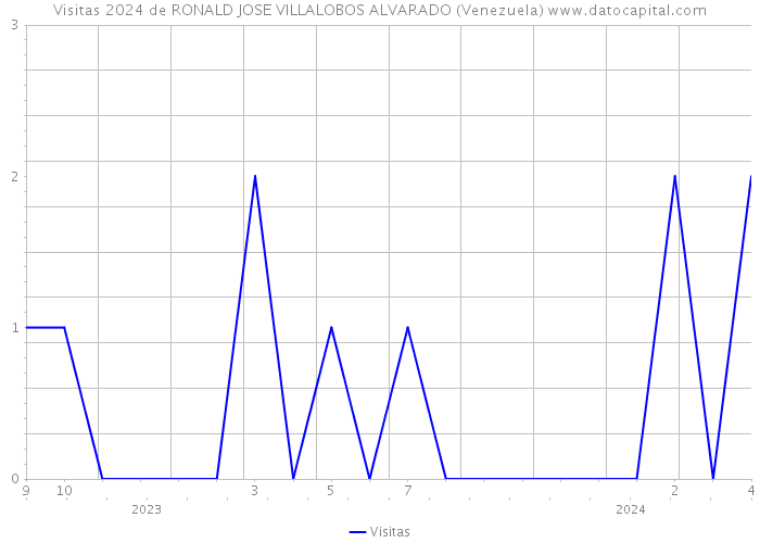 Visitas 2024 de RONALD JOSE VILLALOBOS ALVARADO (Venezuela) 