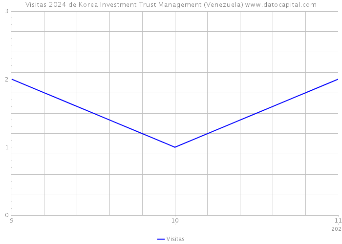 Visitas 2024 de Korea Investment Trust Management (Venezuela) 