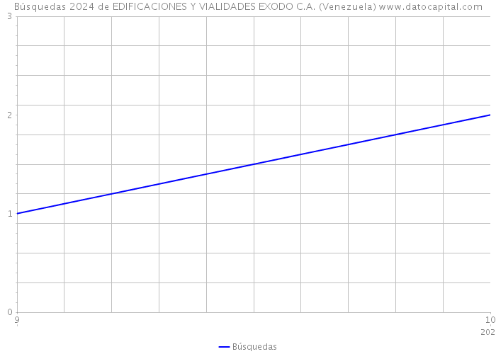 Búsquedas 2024 de EDIFICACIONES Y VIALIDADES EXODO C.A. (Venezuela) 