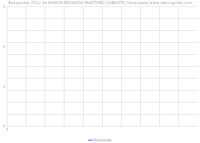 Búsquedas 2022 de RAMON EDUARDO MARTINEZ GABANTE (Venezuela) 
