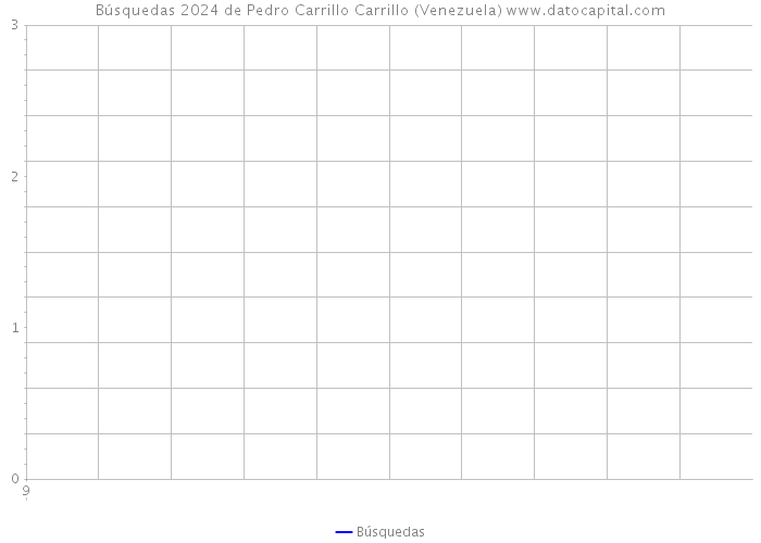 Búsquedas 2024 de Pedro Carrillo Carrillo (Venezuela) 