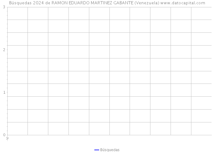 Búsquedas 2024 de RAMON EDUARDO MARTINEZ GABANTE (Venezuela) 