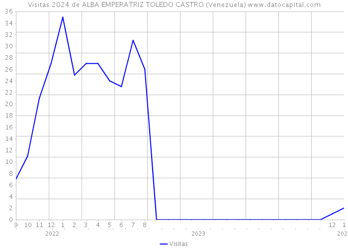Visitas 2024 de ALBA EMPERATRIZ TOLEDO CASTRO (Venezuela) 