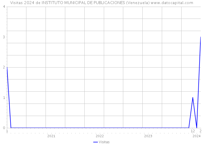 Visitas 2024 de INSTITUTO MUNICIPAL DE PUBLICACIONES (Venezuela) 