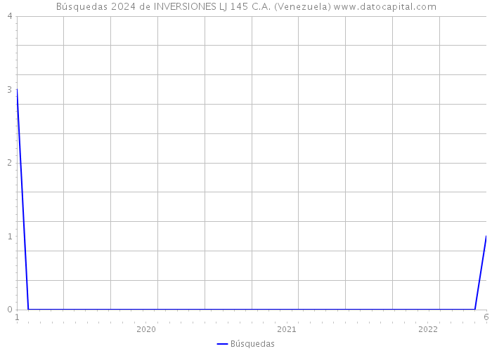 Búsquedas 2024 de INVERSIONES LJ 145 C.A. (Venezuela) 