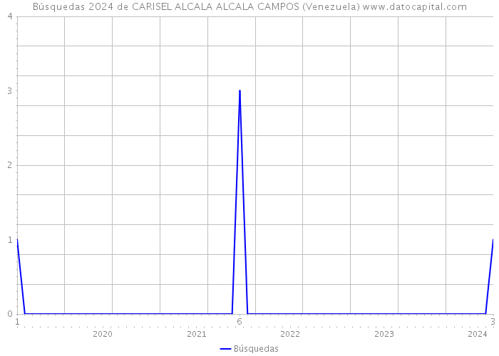 Búsquedas 2024 de CARISEL ALCALA ALCALA CAMPOS (Venezuela) 