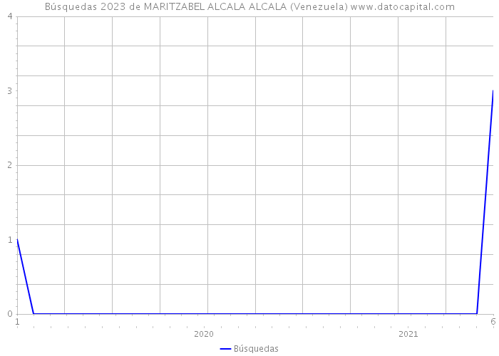 Búsquedas 2023 de MARITZABEL ALCALA ALCALA (Venezuela) 
