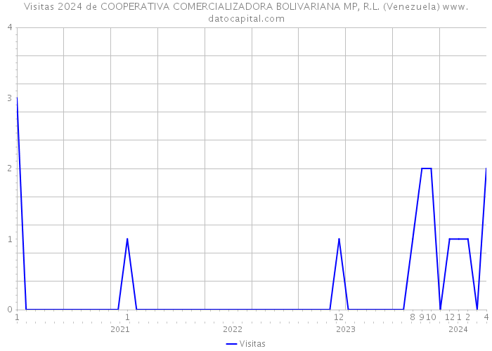Visitas 2024 de COOPERATIVA COMERCIALIZADORA BOLIVARIANA MP, R.L. (Venezuela) 