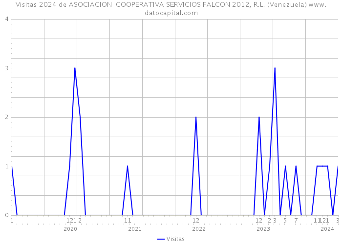 Visitas 2024 de ASOCIACION COOPERATIVA SERVICIOS FALCON 2012, R.L. (Venezuela) 