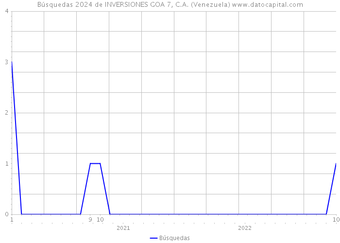 Búsquedas 2024 de INVERSIONES GOA 7, C.A. (Venezuela) 