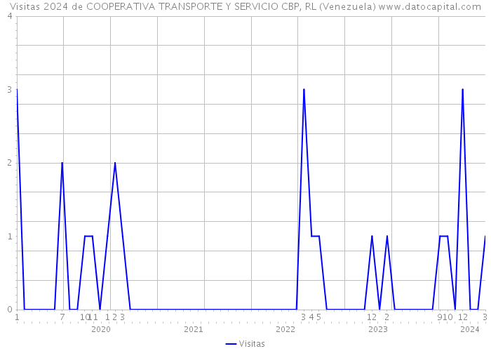 Visitas 2024 de COOPERATIVA TRANSPORTE Y SERVICIO CBP, RL (Venezuela) 