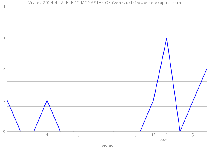Visitas 2024 de ALFREDO MONASTERIOS (Venezuela) 