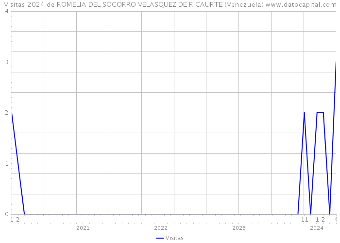 Visitas 2024 de ROMELIA DEL SOCORRO VELASQUEZ DE RICAURTE (Venezuela) 