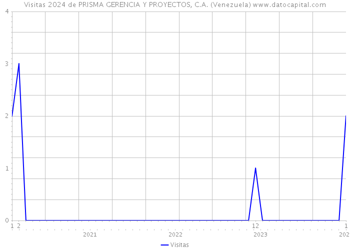 Visitas 2024 de PRISMA GERENCIA Y PROYECTOS, C.A. (Venezuela) 
