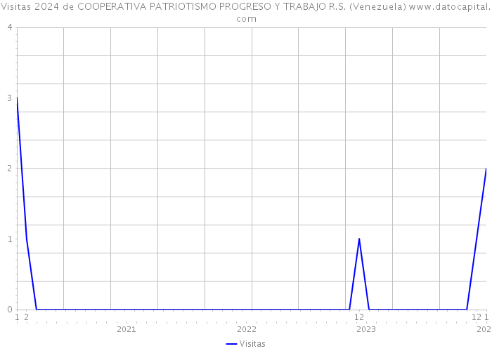 Visitas 2024 de COOPERATIVA PATRIOTISMO PROGRESO Y TRABAJO R.S. (Venezuela) 