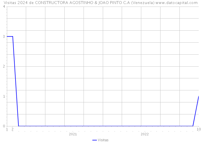 Visitas 2024 de CONSTRUCTORA AGOSTINHO & JOAO PINTO C.A (Venezuela) 