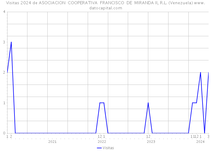 Visitas 2024 de ASOCIACION COOPERATIVA FRANCISCO DE MIRANDA II, R.L. (Venezuela) 