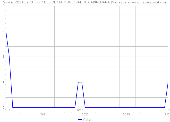Visitas 2024 de CUERPO DE POLICIA MUNICIPAL DE CARIRUBANA (Venezuela) 