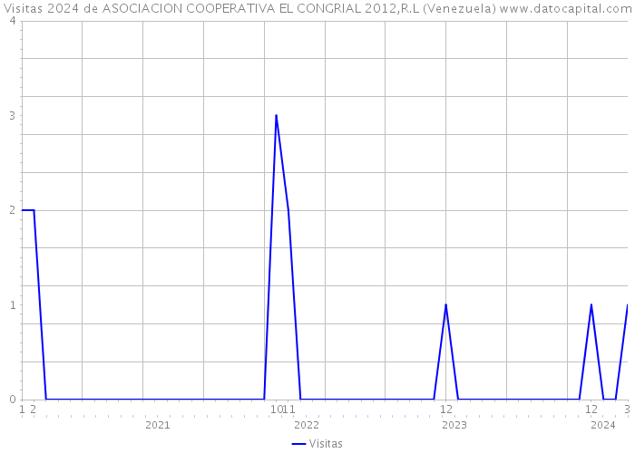 Visitas 2024 de ASOCIACION COOPERATIVA EL CONGRIAL 2012,R.L (Venezuela) 