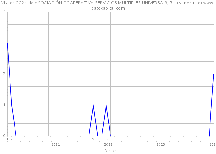 Visitas 2024 de ASOCIACIÓN COOPERATIVA SERVICIOS MULTIPLES UNIVERSO 9, R.L (Venezuela) 