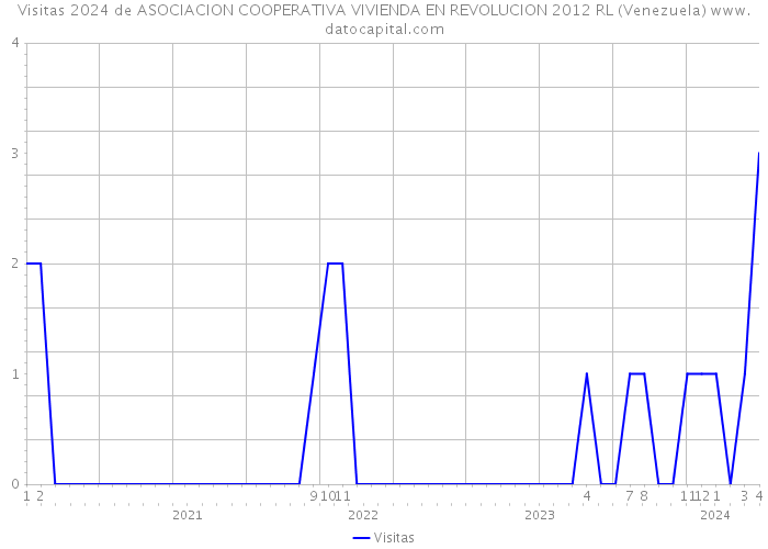 Visitas 2024 de ASOCIACION COOPERATIVA VIVIENDA EN REVOLUCION 2012 RL (Venezuela) 