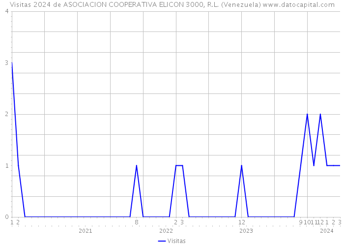 Visitas 2024 de ASOCIACION COOPERATIVA ELICON 3000, R.L. (Venezuela) 