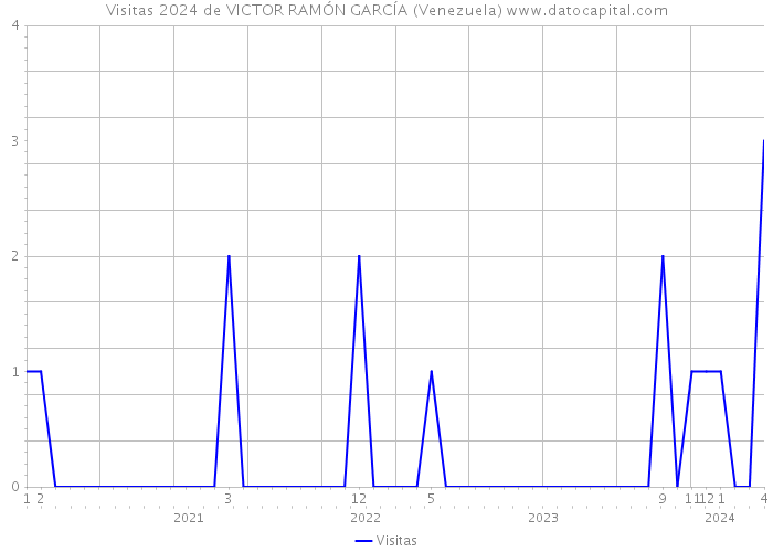 Visitas 2024 de VICTOR RAMÓN GARCÍA (Venezuela) 