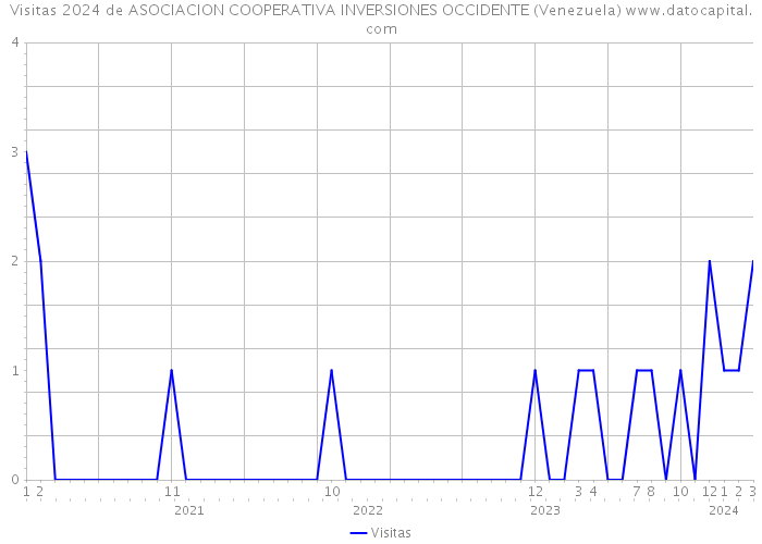 Visitas 2024 de ASOCIACION COOPERATIVA INVERSIONES OCCIDENTE (Venezuela) 