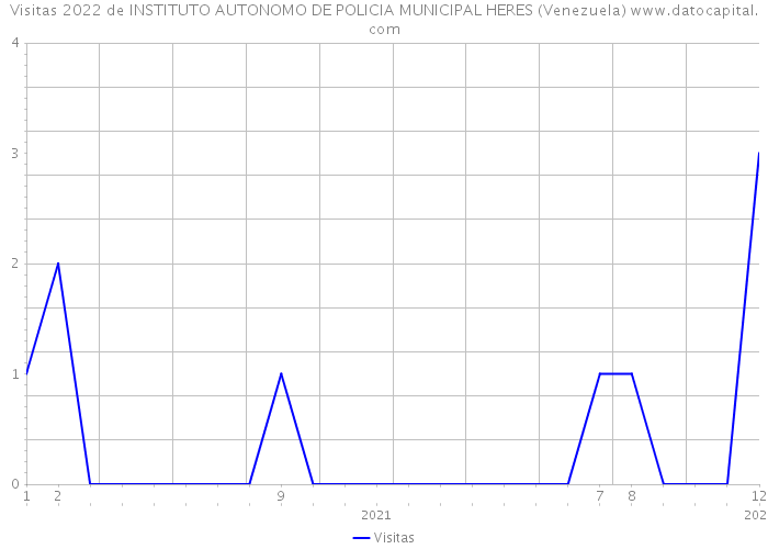 Visitas 2022 de INSTITUTO AUTONOMO DE POLICIA MUNICIPAL HERES (Venezuela) 