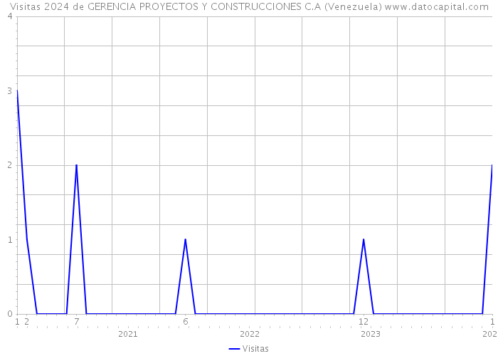 Visitas 2024 de GERENCIA PROYECTOS Y CONSTRUCCIONES C.A (Venezuela) 
