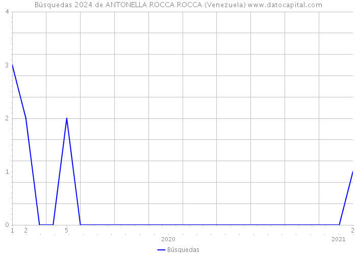 Búsquedas 2024 de ANTONELLA ROCCA ROCCA (Venezuela) 