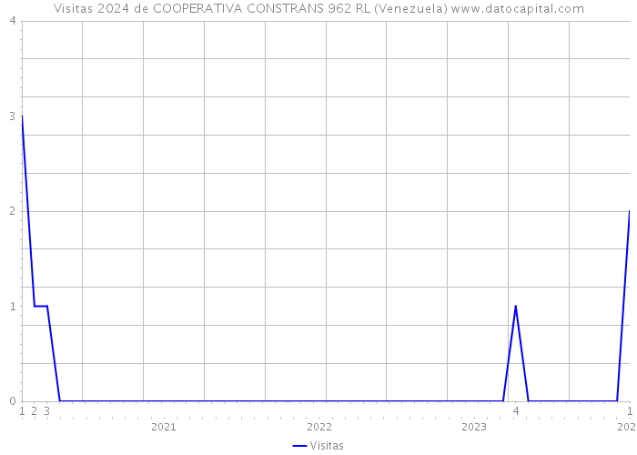 Visitas 2024 de COOPERATIVA CONSTRANS 962 RL (Venezuela) 
