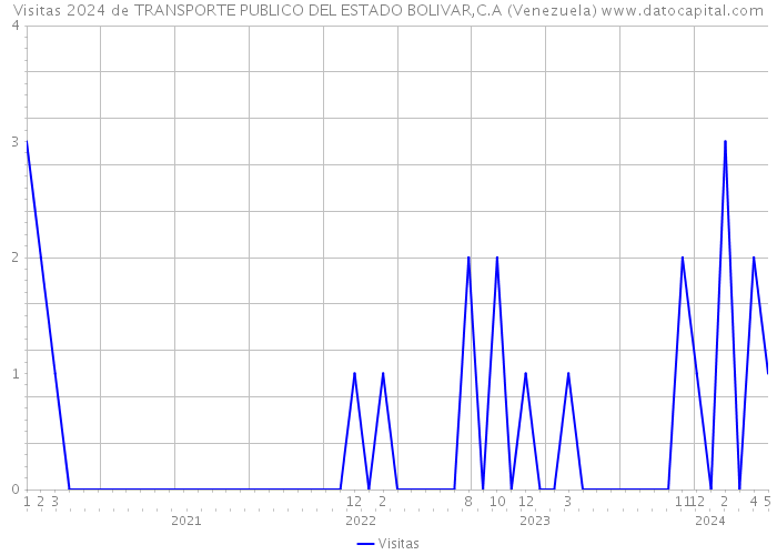 Visitas 2024 de TRANSPORTE PUBLICO DEL ESTADO BOLIVAR,C.A (Venezuela) 