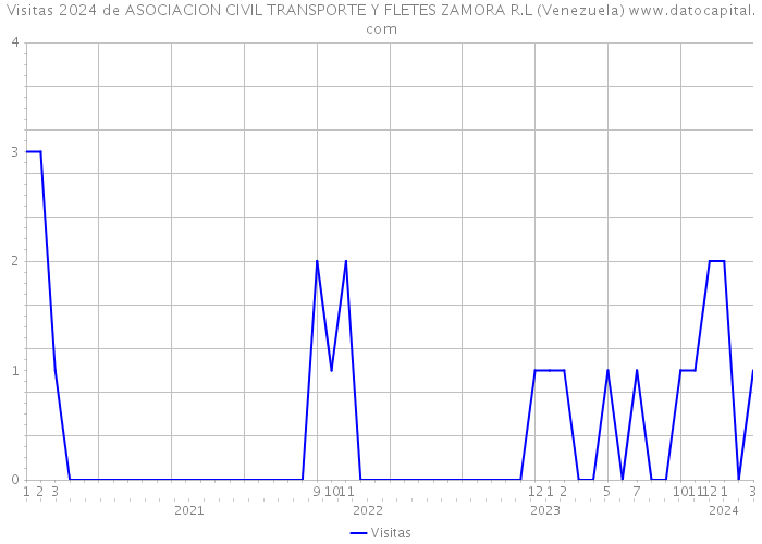 Visitas 2024 de ASOCIACION CIVIL TRANSPORTE Y FLETES ZAMORA R.L (Venezuela) 
