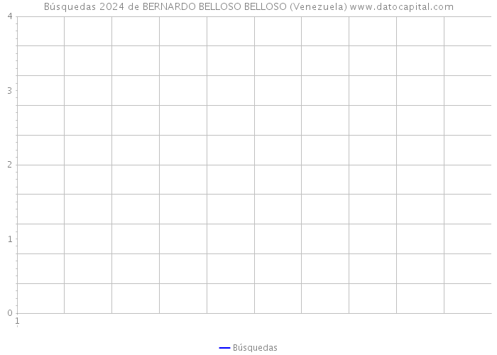 Búsquedas 2024 de BERNARDO BELLOSO BELLOSO (Venezuela) 