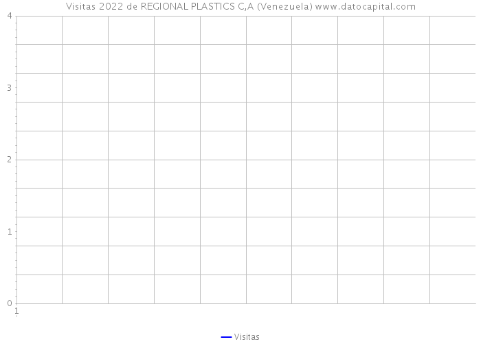 Visitas 2022 de REGIONAL PLASTICS C,A (Venezuela) 