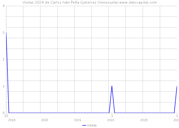 Visitas 2024 de Carlos Iván Peña Gutierrez (Venezuela) 