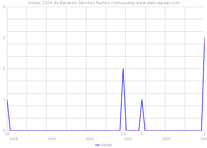 Visitas 2024 de Eduardo Sánchez Ramos (Venezuela) 