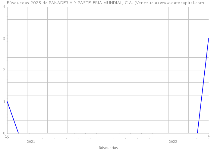 Búsquedas 2023 de PANADERIA Y PASTELERIA MUNDIAL, C.A. (Venezuela) 