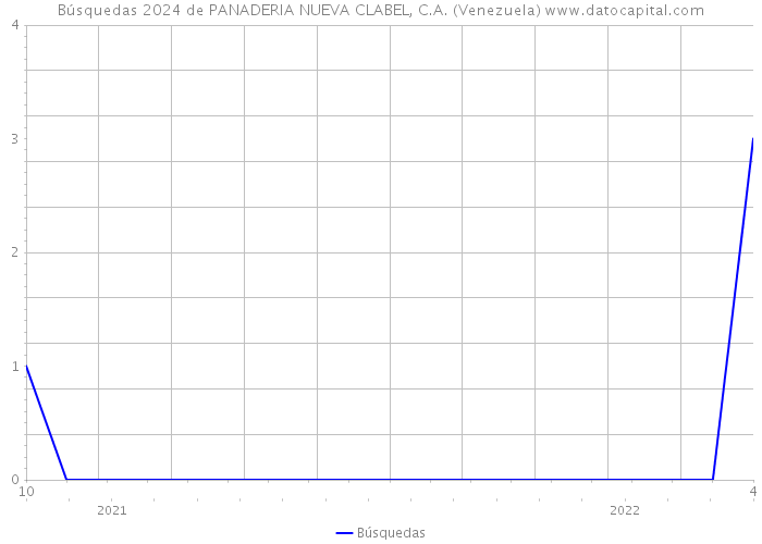 Búsquedas 2024 de PANADERIA NUEVA CLABEL, C.A. (Venezuela) 