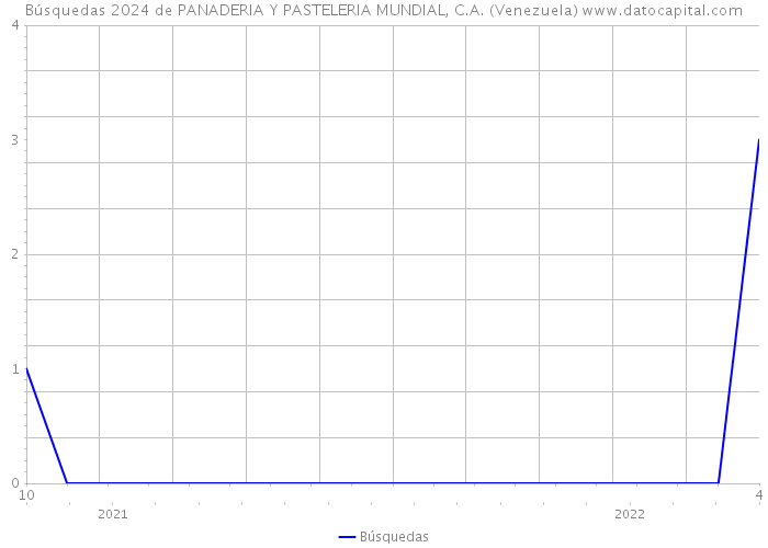 Búsquedas 2024 de PANADERIA Y PASTELERIA MUNDIAL, C.A. (Venezuela) 