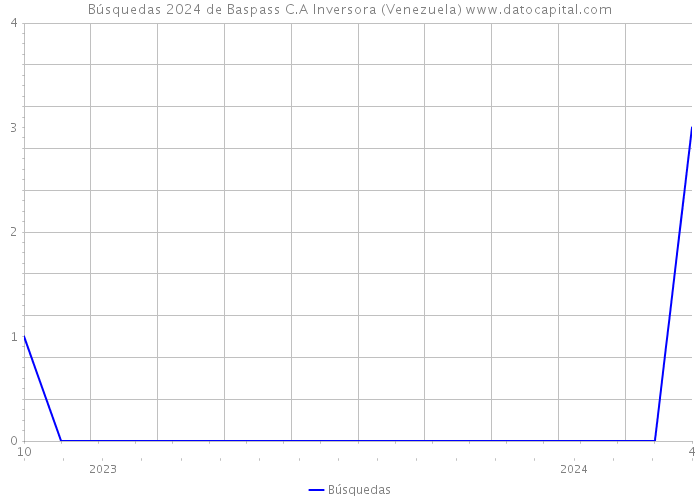 Búsquedas 2024 de Baspass C.A Inversora (Venezuela) 
