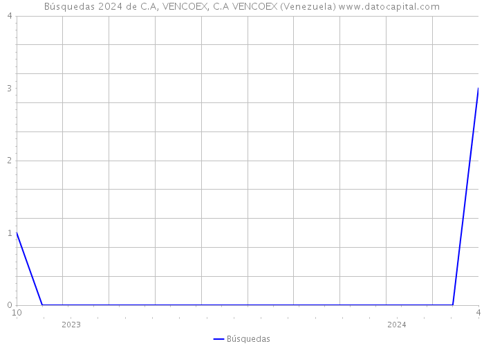 Búsquedas 2024 de C.A, VENCOEX, C.A VENCOEX (Venezuela) 