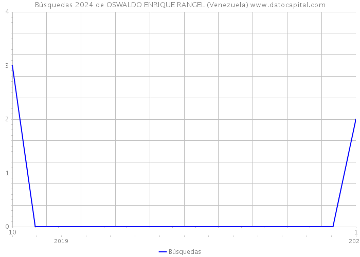Búsquedas 2024 de OSWALDO ENRIQUE RANGEL (Venezuela) 