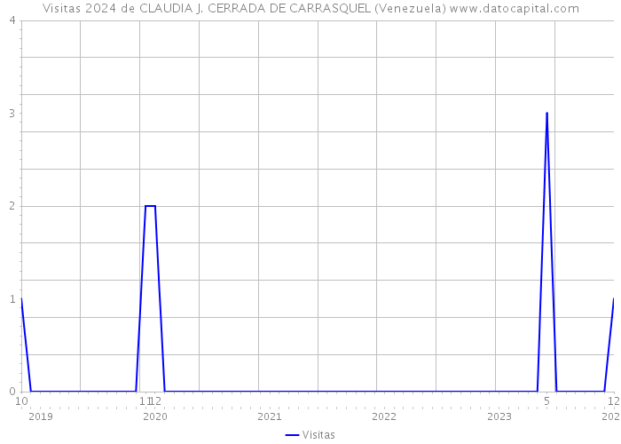 Visitas 2024 de CLAUDIA J. CERRADA DE CARRASQUEL (Venezuela) 