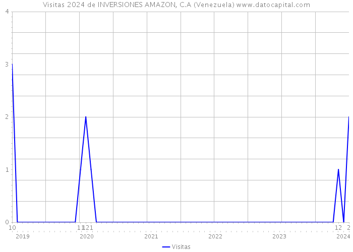 Visitas 2024 de INVERSIONES AMAZON, C.A (Venezuela) 