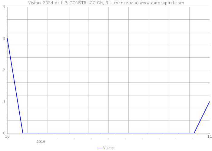 Visitas 2024 de L.P. CONSTRUCCION, R.L. (Venezuela) 