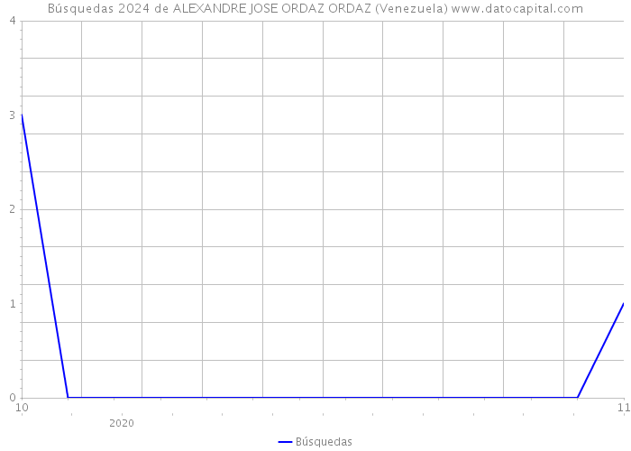Búsquedas 2024 de ALEXANDRE JOSE ORDAZ ORDAZ (Venezuela) 
