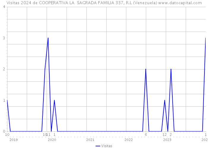 Visitas 2024 de COOPERATIVA LA SAGRADA FAMILIA 337, R.L (Venezuela) 